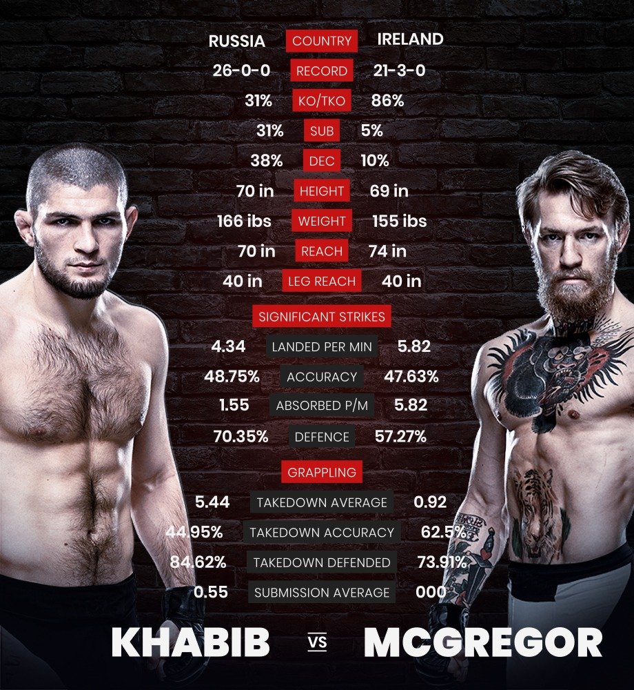 Khabib vs McGregor