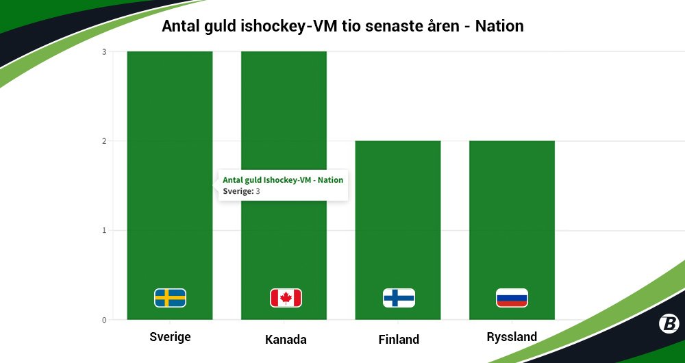Antal guld nationer tagit i Ishockey-VM sedan 2012
