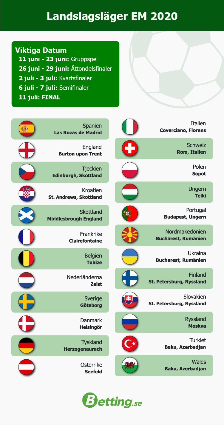 Infograf för landslagsläger under Fotbolls-EM 2021