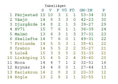 Shl 2017 18 Toppar Och Floppar